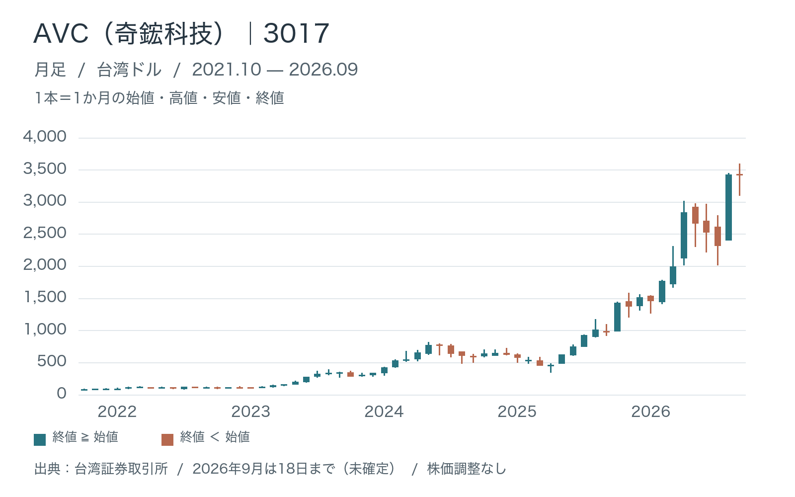 AVC（台湾市場3017）の月足チャート。2021年10月〜2026年9月の60本。台湾ドル、配当・分割調整なし。2026年9月は18日までの未確定値。